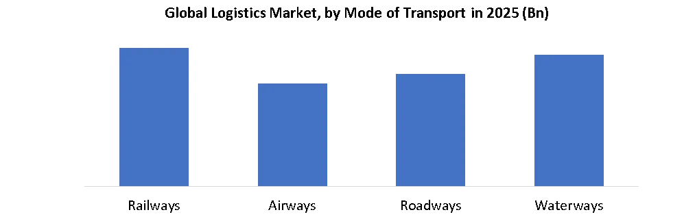 Logistics Market by mode of transport