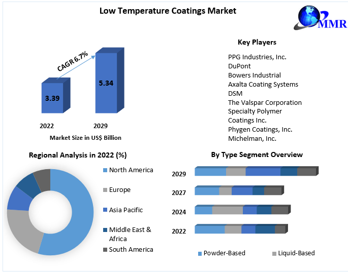 Low Temperature Coatings Market