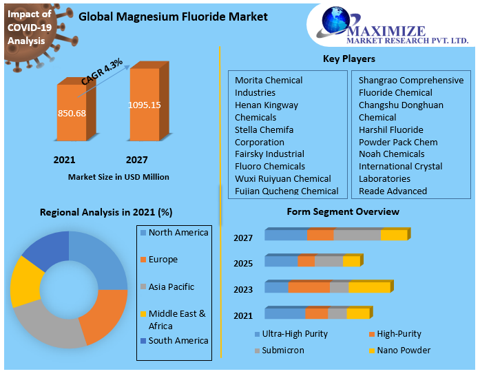 Magnesium Fluoride Market: Global Industry Forecast (2022-2027)
