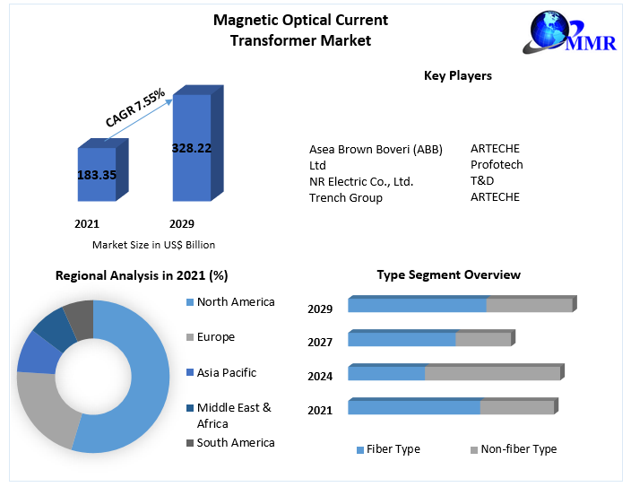 Magnetic Optical Current Transformer Market