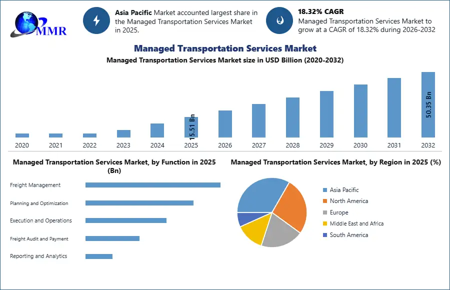 Managed Transportation Services Market