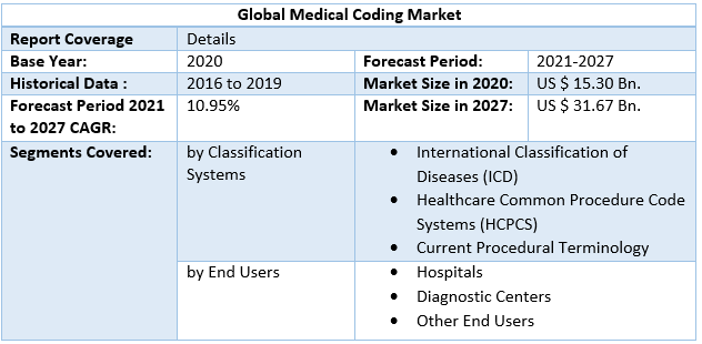 Medical Coding Market by Scope