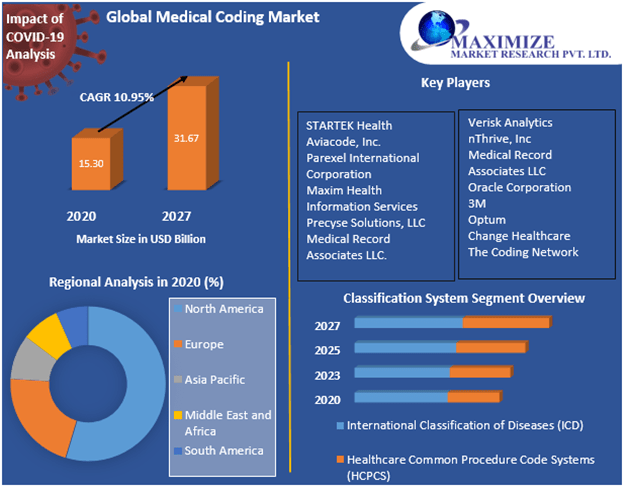 Medical Coding Market