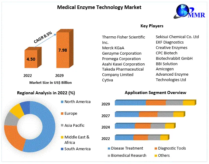 Medical Enzyme Technology Market