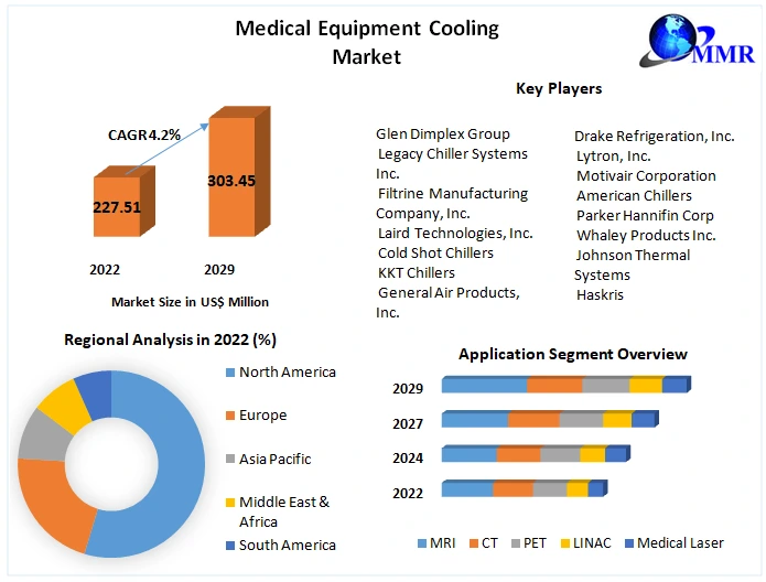Medical Equipment Cooling Market