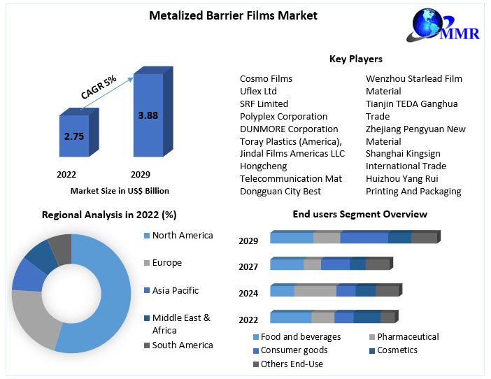 Metalized Barrier Films Market