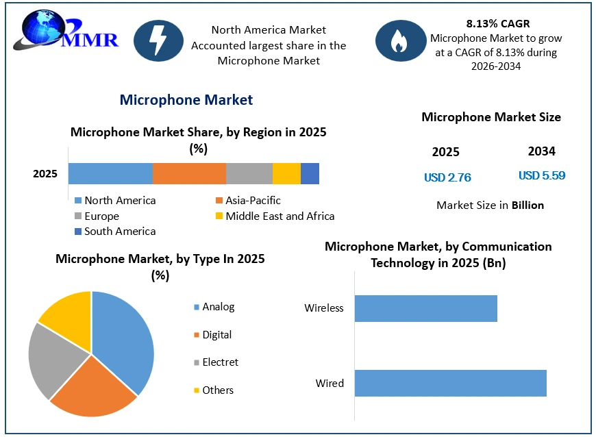 Microphone Market Accelerates as AI Voice, Smart Devices and Semiconductor Audio Chains Converge Microphone Market Accelerates as AI Voice, Smart Devices and Semiconductor Audio Chains Converge