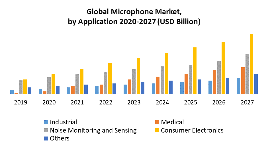 Microphone Market by Application