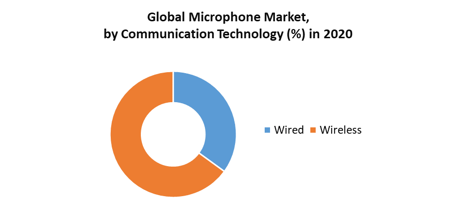 Microphone Market by Communication