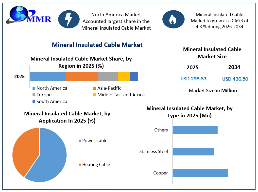 Mineral Insulated Cable Market Growth
