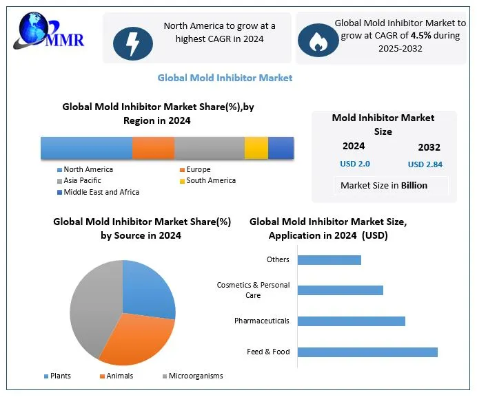 Mold Inhibitor Market