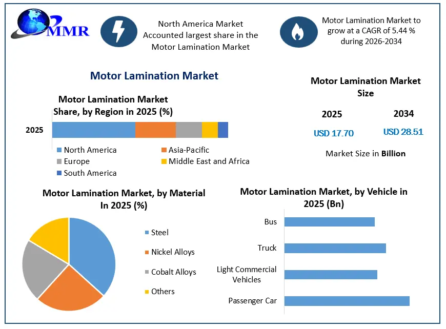 Motor Lamination Market Growth