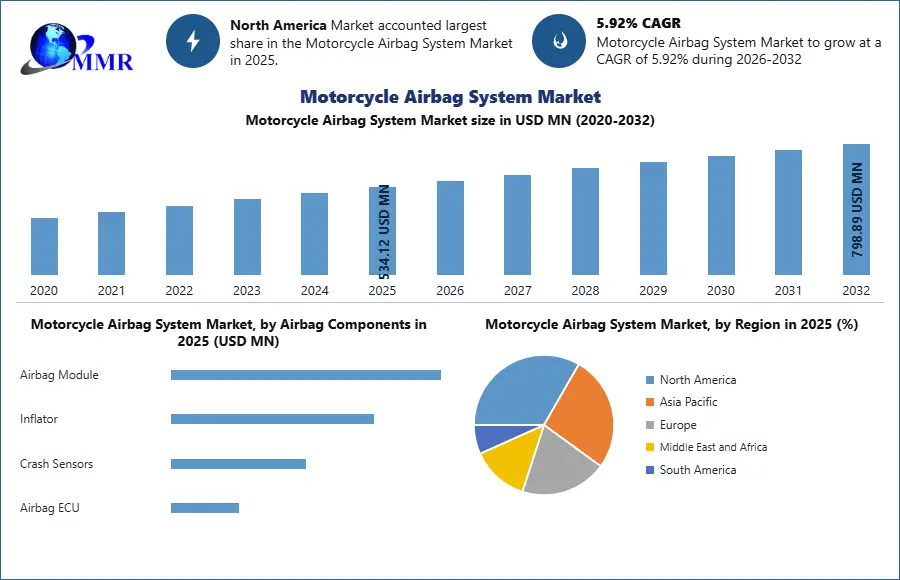 Global Motorcycle Airbag System Market