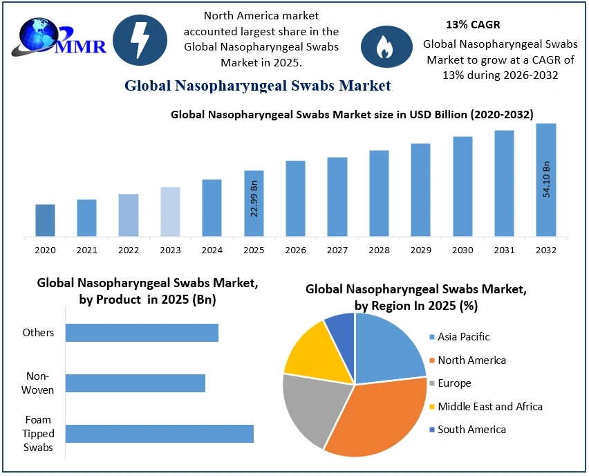 Nasopharyngeal Swabs Market 2025-2032