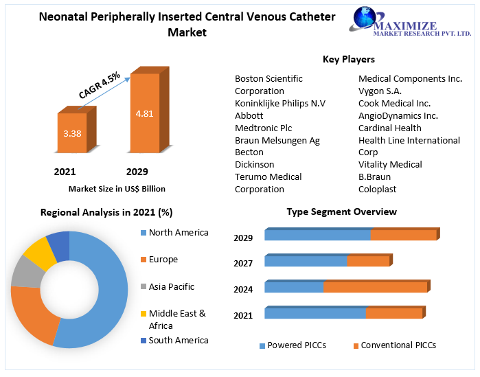 Neonatal Peripherally Inserted Central Venous Catheter Market