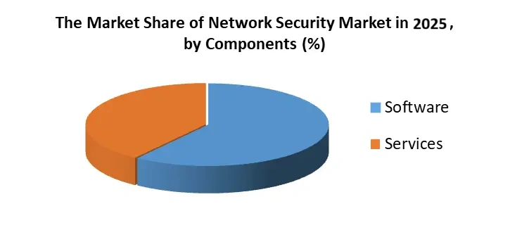 Network-Security-Market by components
