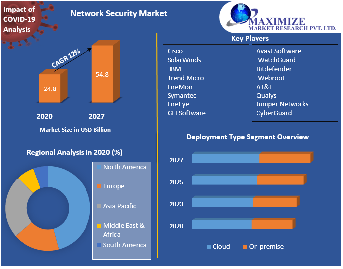 Network Security Market: Global Industry Analysis and Forecast (2021-2027)