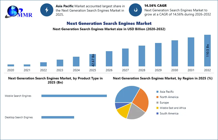 Next Generation Search Engines Market