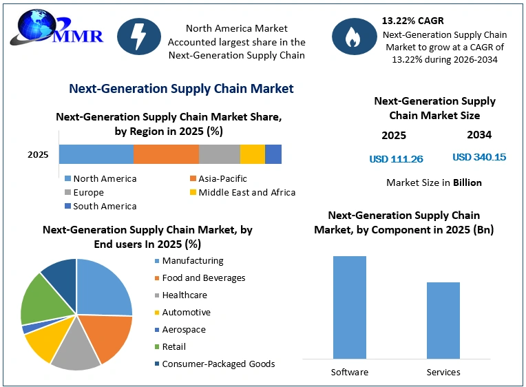 Next-Generation Supply Chain Market Growth