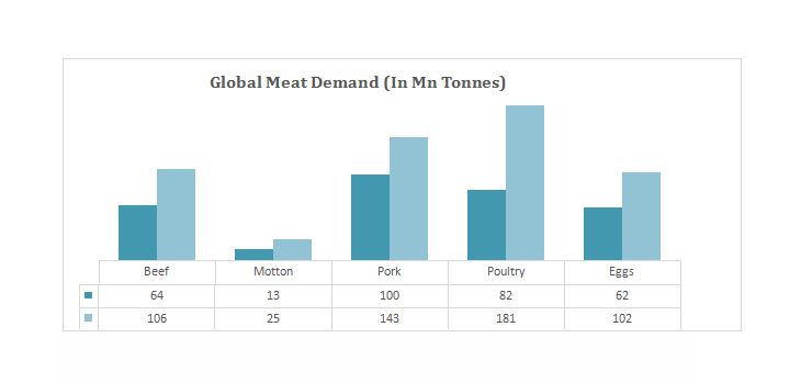 North America Artificial Meat Market by Demand