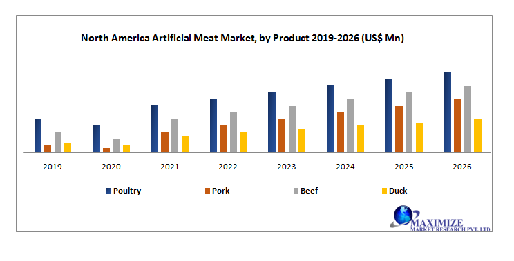 North America Artificial Meat Market by Product