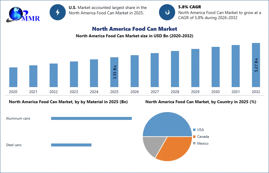 North America Food Can Market