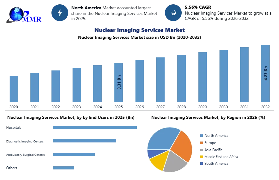 Nuclear Imaging Services Market