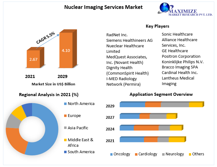 Nuclear Imaging Services Market: Global Industry Analysis and Forecast (2022-2029) By Imaging Modality, Application, End-Users and Region