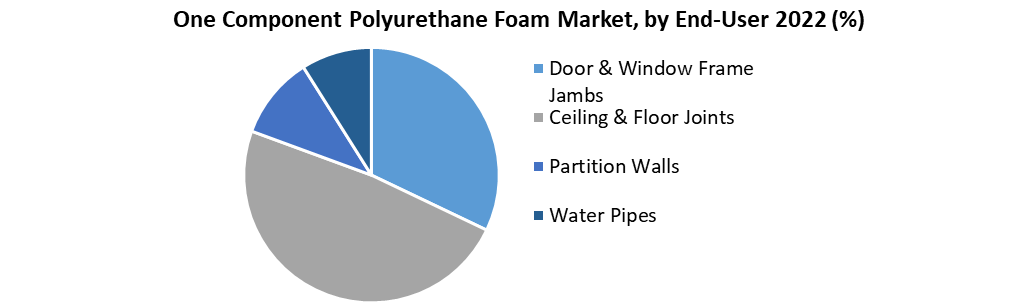 One Component Polyurethane Foam Market