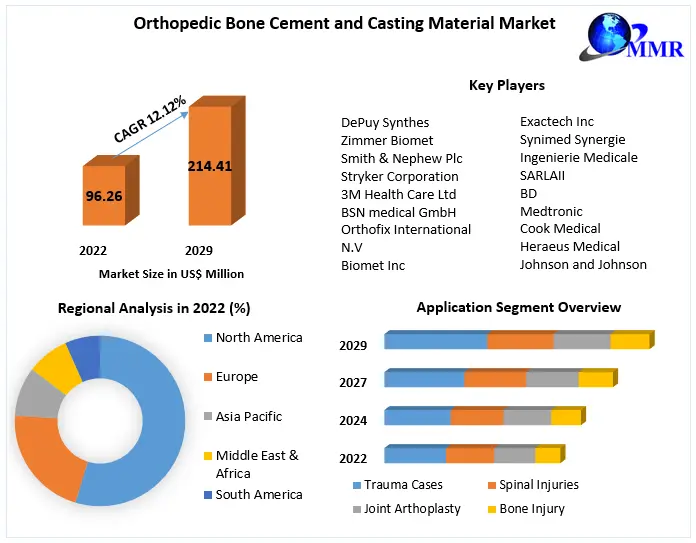 Orthopedic Bone Cement and Casting Material Market