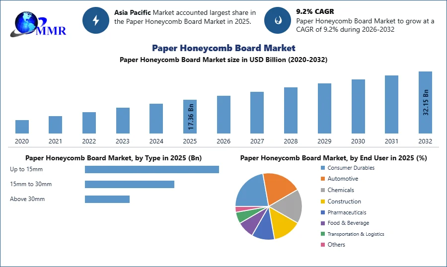 Paper Honeycomb Board Market Growth