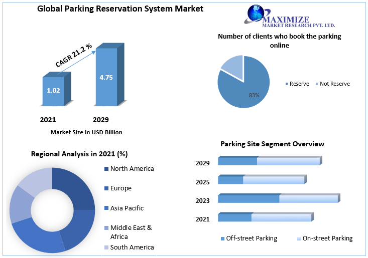 Parking Reservation System Market: Industry Analysis and Forecast 2029