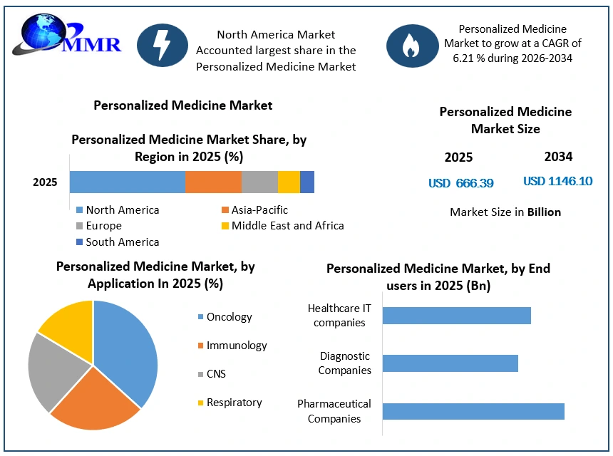 Personalized Medicine Market Growth