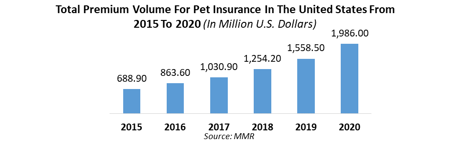 Pet Insurance Market
