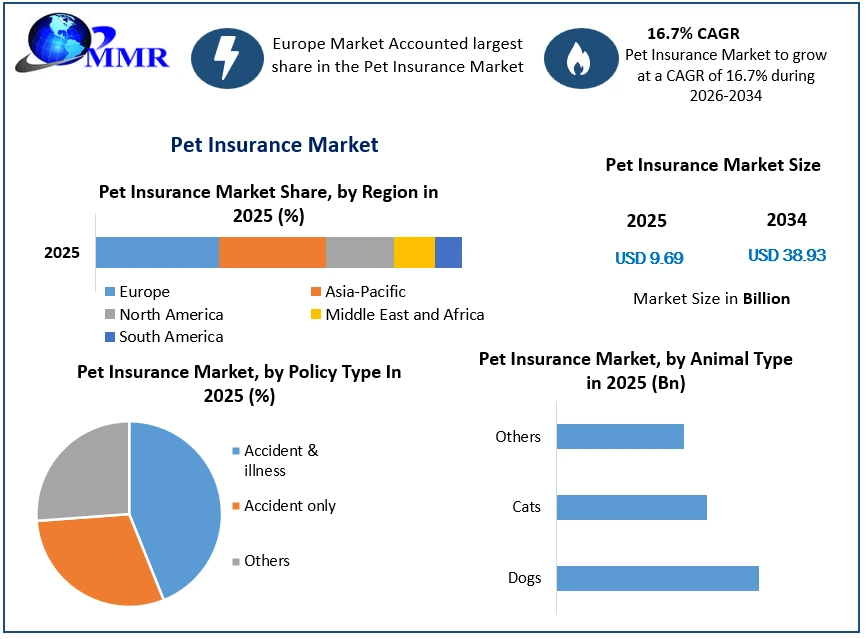 Pet Insurance Market Growth