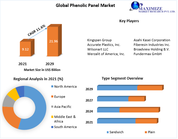 Phenolic Panel Market