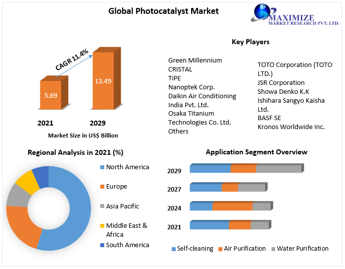 Photocatalyst Market: Industry Analysis and Forecast (2022-2029)