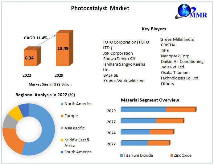 Photocatalyst Market
