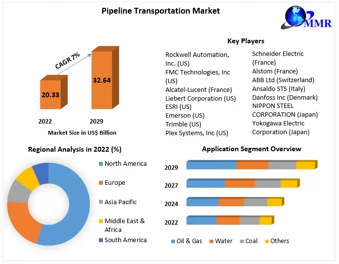 Pipeline Transportation Market: Global Application Analysis and Forecast