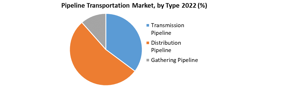 Pipeline Transportation Market