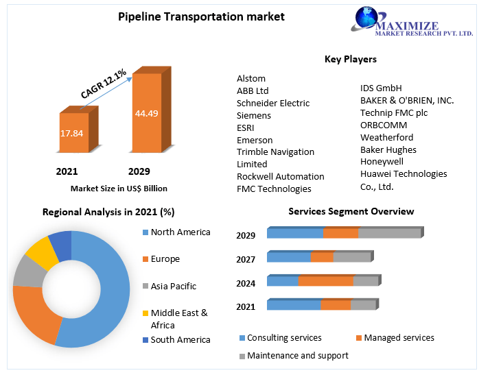Pipeline Transportation Market - Global Analysis and Forecast | 2029