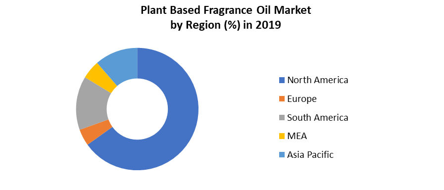 Plant Based Fragrance Oil Market