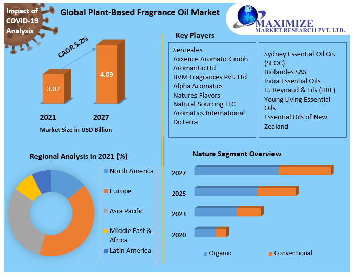 Plant-Based Fragrance Oil Market: Global Market and Forecast 2027