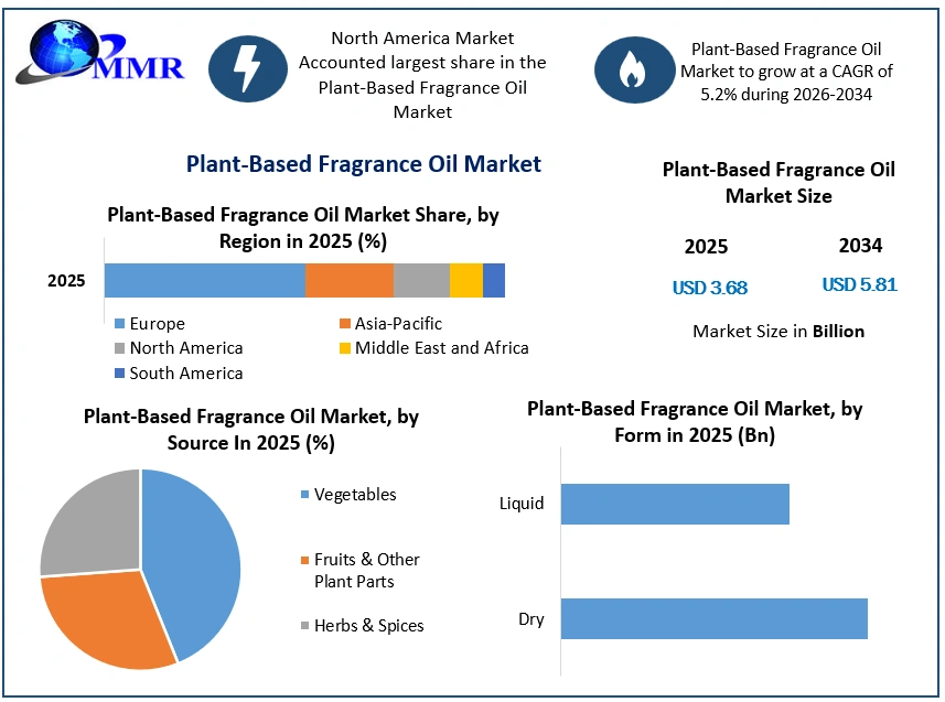 Plant-Based Fragrance Oil Market Growth