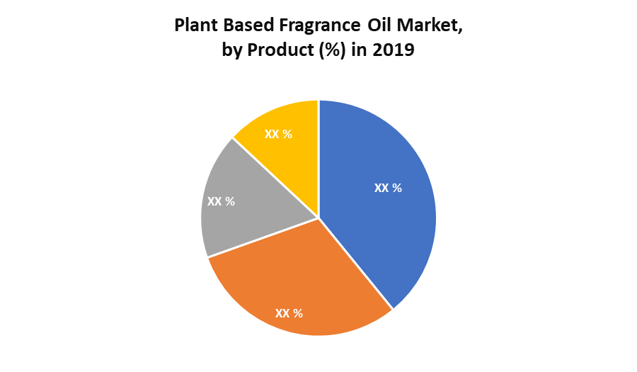 Plant Based Fragrance Oil Market