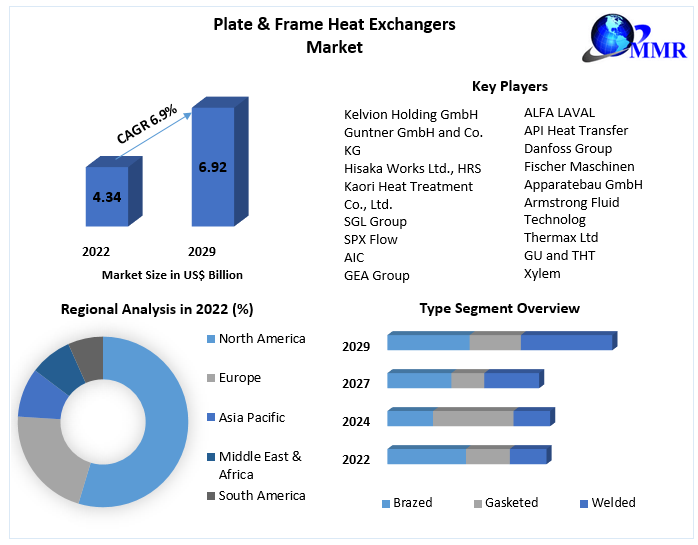 Plate & Frame Heat Exchangers Market