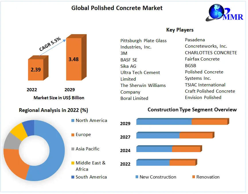  Polished Concrete Market