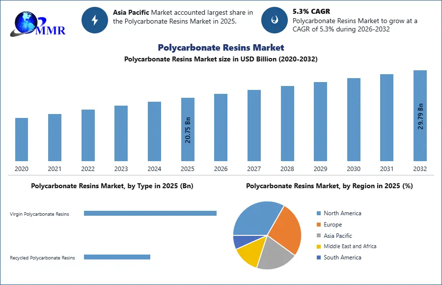 Polycarbonate Resins Market Growth