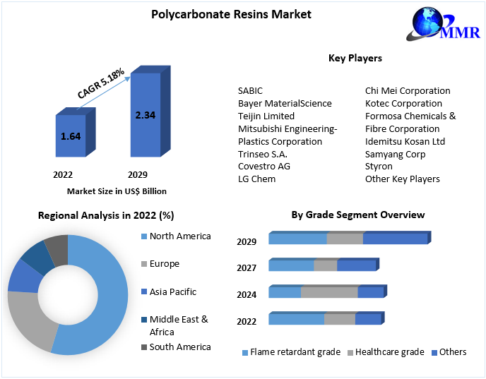 Polycarbonate Resins Market