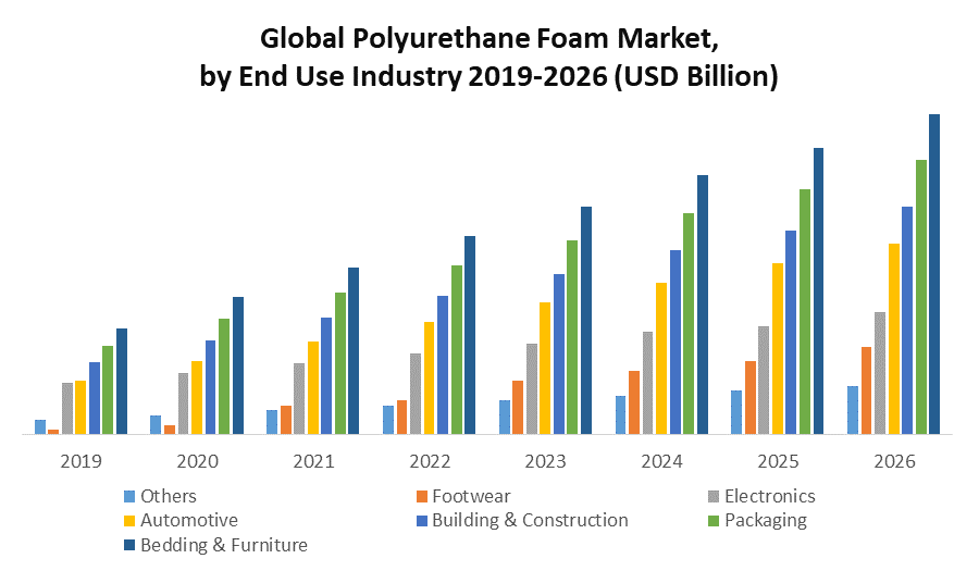 Global Polyurethane Foam Market